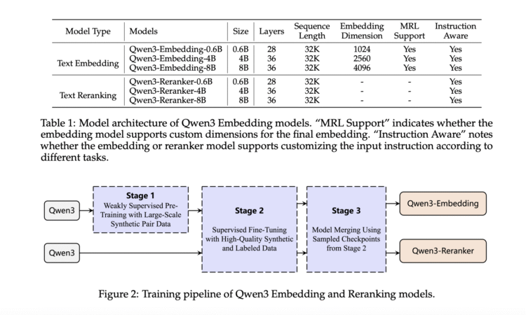 Alibaba Qwen Team Releases Qwen3-Embedding and Qwen3-Reranker Series – Redefining Multilingual Embedding and Ranking Standards